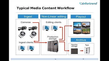 Storage Solutions for Security & Multimedia with Infortrend