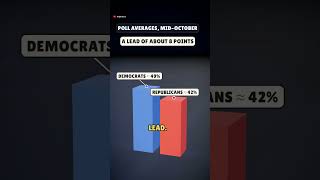US Midterms 2026: What the Polls and Odds Say #shorts