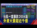 台股開盤重挫2694點創史上最大跌點!收43502點跌1568點力守月線 外資仍大砍938億史第7大｜非凡財經新聞｜20260608