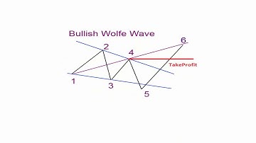 Wolfe Wave Trading Strategy