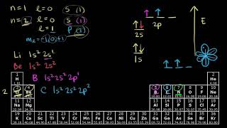 Chemistry Electronic structure of atoms - Electron configurations for the second period
