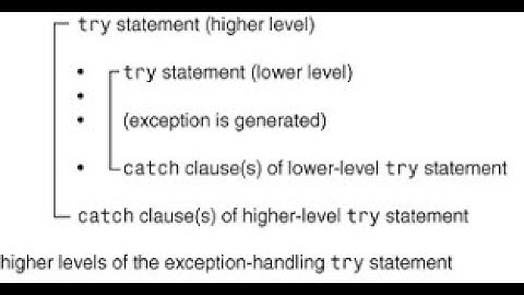 Exception Handling - Nested Try Catch Blocks