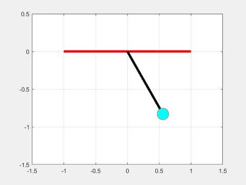 Animation of a simple pendulum using matlab