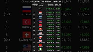 [Weekly] Top20 ChatVote-Country 2023-10-01 - 2023-10-07