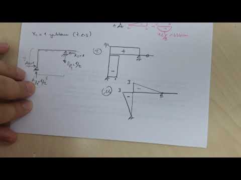 Yapı Statiği 2_(3.Hafta Bölüm 4)_Kuvvet Yöntemi, Hs çerçevelerde mesnet çökmesi örneği, uygulama