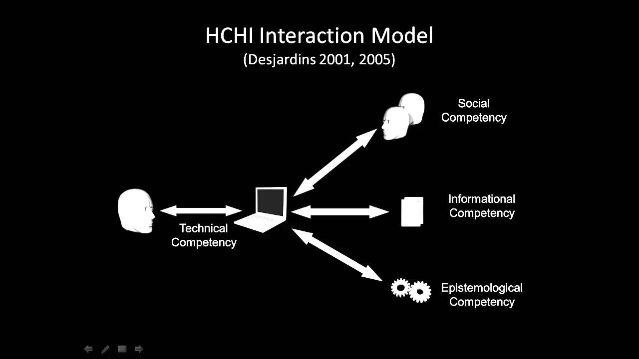 Session 6 VlidClip 2 HCHI, Competency and Interaction Model