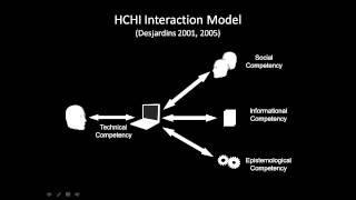 Session 6 VlidClip 2 HCHI, Competency and Interaction Model