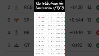 the table shows the proper domination of RCB #shorts#viral#cricket