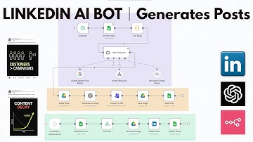 AI LinkedIn Automation: Auto-Post Content & Images (n8n + Gemini + ChatGPT Tutorial )