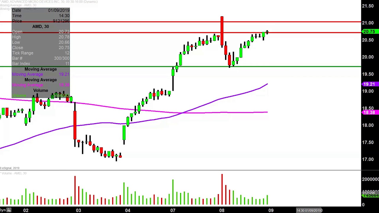 Amd Stock Chart Analysis