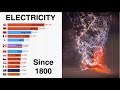 Top ENERGY usage by country | 1815 - 2019