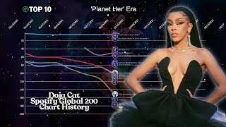Doja Cat - Spotify Global 200 Chart History (2019 - 2022)