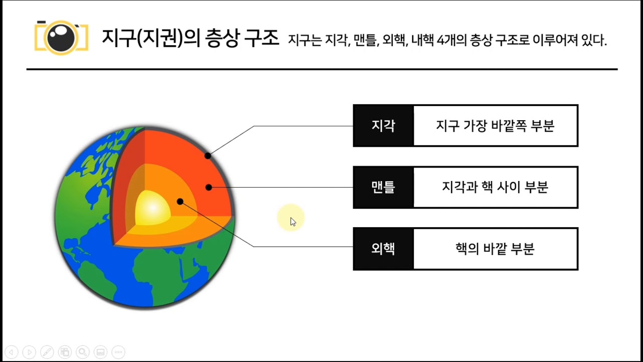 지권의 층상 구조, 지구의 층상 구조, 지구 내부의 층상 구조