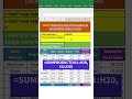 SumProduct Formula In Excel #shorts #shortsviral #excel #exceltutorial #ytshorts