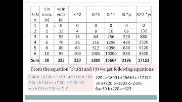 Least square approximation for fitting a second order curve or parabola