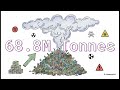 Waste Management