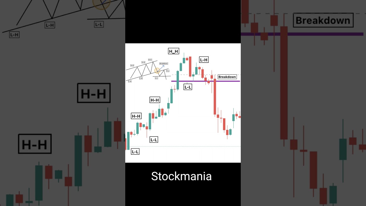 UPTREND to DOWNTREND CONFIRMATION ANALYSIS ✅💰 