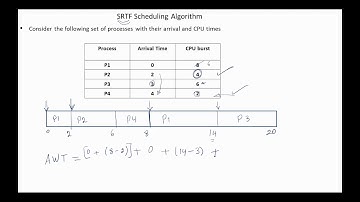 OS SJF and SRTF CPU scheduling Algorithms