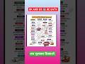 💃 भारत के राज्यों के प्रसिद्ध नृत्य | Map के साथ |#shorts  #viral  #trending  # short video