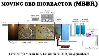 MBBR Process Animation || Moving Bed Bioreactor animation || Sewage treatment Plant