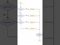 if else if ladder statement construction #icse #english #java #computereducation