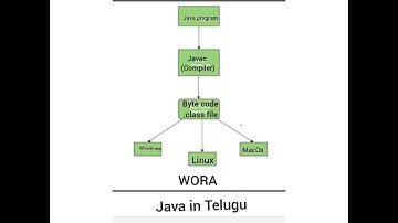 WORA - JAVA Features  l JAVA IN TELUGU | JAVA BASICS | Why JAVA is Platform Independent