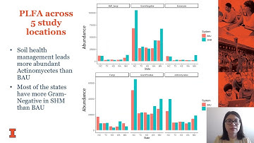 DSP4SH - Evaluating Soil Health Across Management Categories Using Biologically Based Indicators