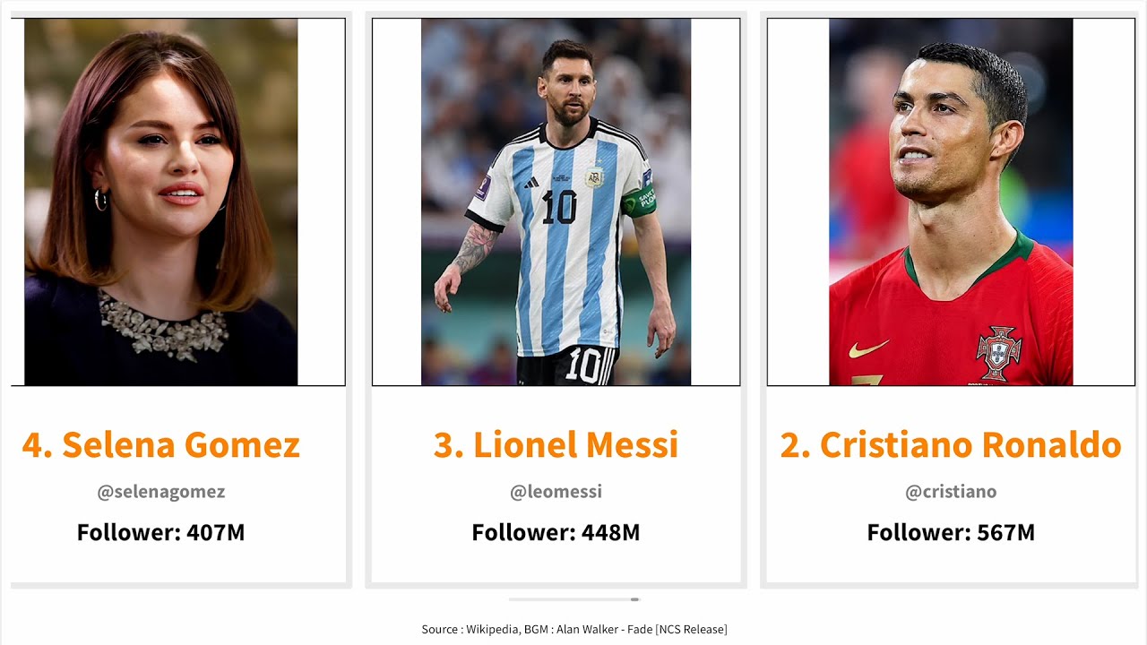 World Instagram followers ranking TOP 50 YouTube