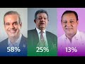 Luis abinader  inalcansable en las encuestas