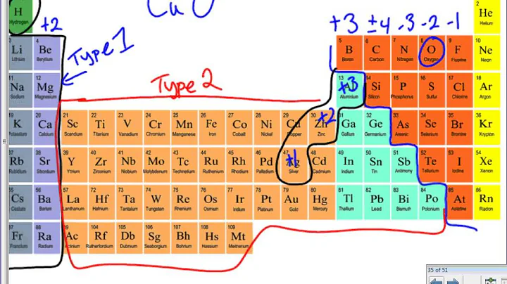 Naming and writing binary ionic compounds