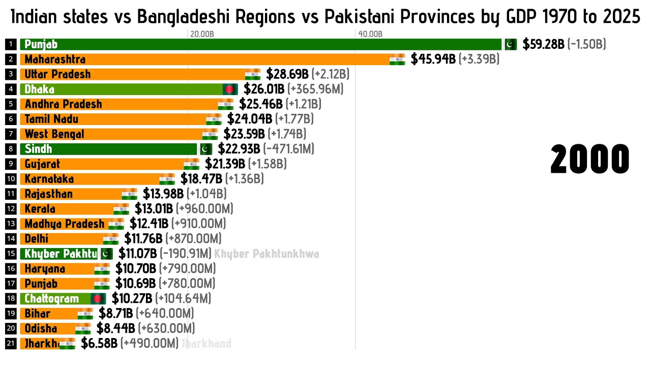 Pakistani Provinces vs Bangladeshi Regions vs Indian states by GDP 1970 to 2025 