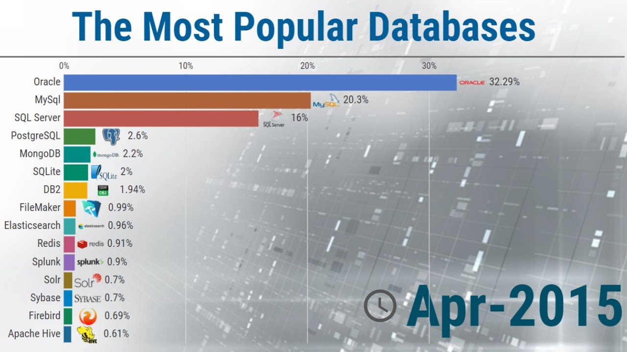 Most Popular Databases - 2006/2020 - YouTube