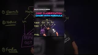 Cost Classification Chart with Formula 📚💯 Full Explanation 🔥