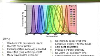 Lamp? LED? Laser? Which light source is best for your microscopy application?