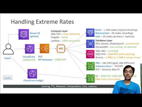Handling Extreme Rates in AWS Solutions Architecture, AWS Certified Solutions Architect Professional