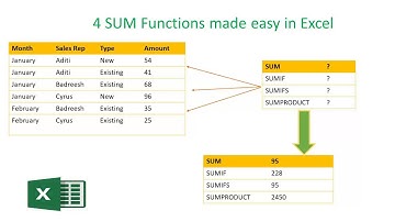 Ms Excel -Sum Functions | How to calculate Sum,Sumif,Sumifs & Sumproduct in excel | 4 sum functions