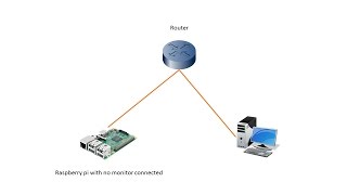 How to use raspberry pi without a monitor - via ssh