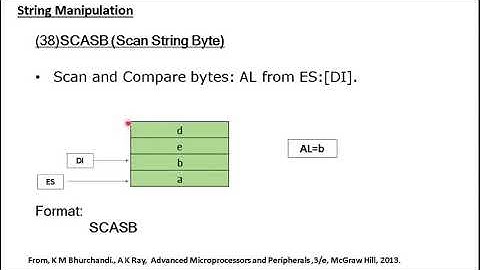 8086 Instruction Set--Part 17
