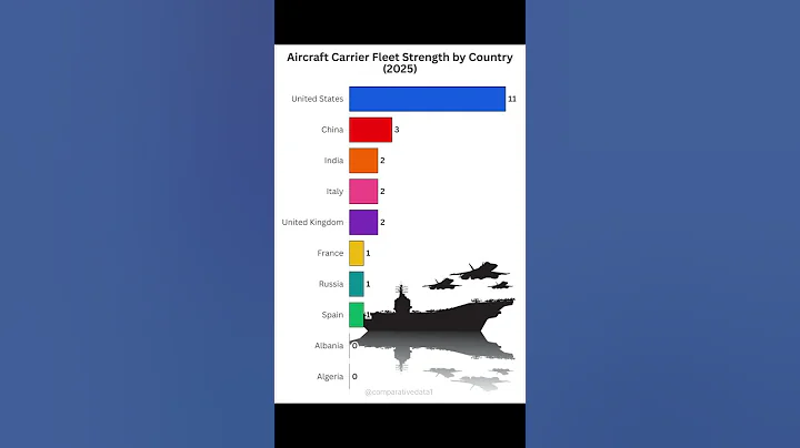 Top 10 Aircraft Carrier Powers in 2025! ⚓✈️#Top10 #AircraftCarriers #MilitaryPower #Navy #Shorts