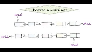 Reverse a linked list || GFG