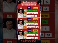 बिहार विधानसभा चुनाव #nitishkumar  #trending #viral #shorts !!
