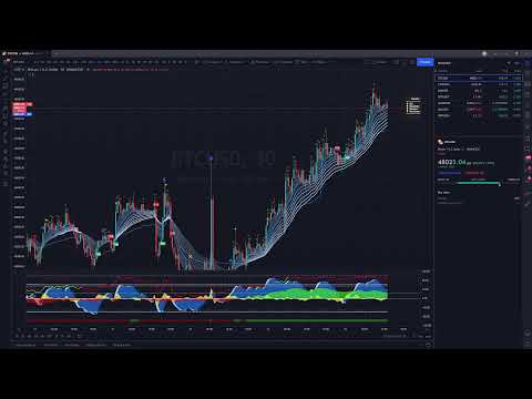 LIVE Bitcoin (BTC) Buy/Sell Trade Signals using Market Cipher and Raishiz indicators 15M to 1HR.
