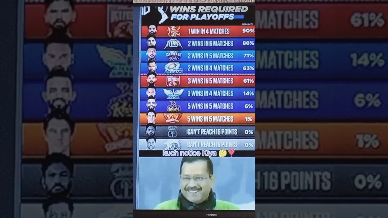Wins required to enter playoffs in ipl 2025🥶🔥