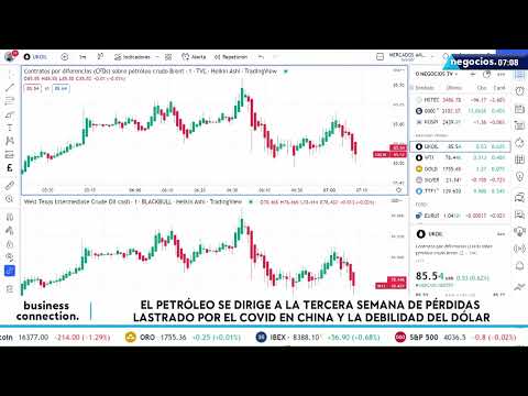 El petr&oacute;leo se dirige a la tercera semana de p&eacute;rdidas por el Covid en China y la debilidad del d&oacute;lar