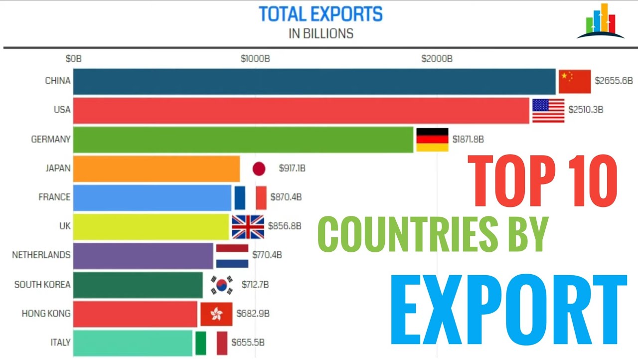 Top 10 Countries by Total Exports (1970 - 2018) #top10 #exports