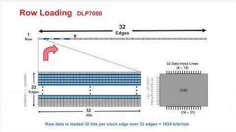 Loading Data onto the Digital Micromirror Device (DMD)