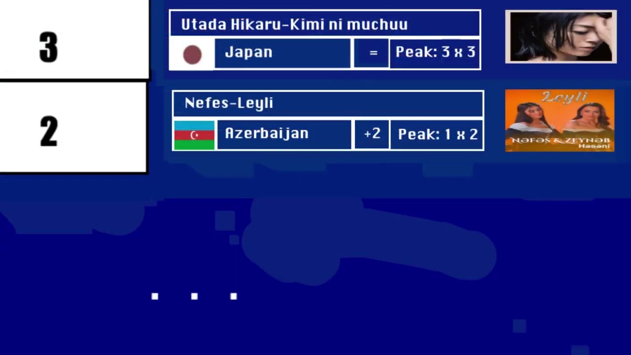 the international chart 25th april-1st may 2022