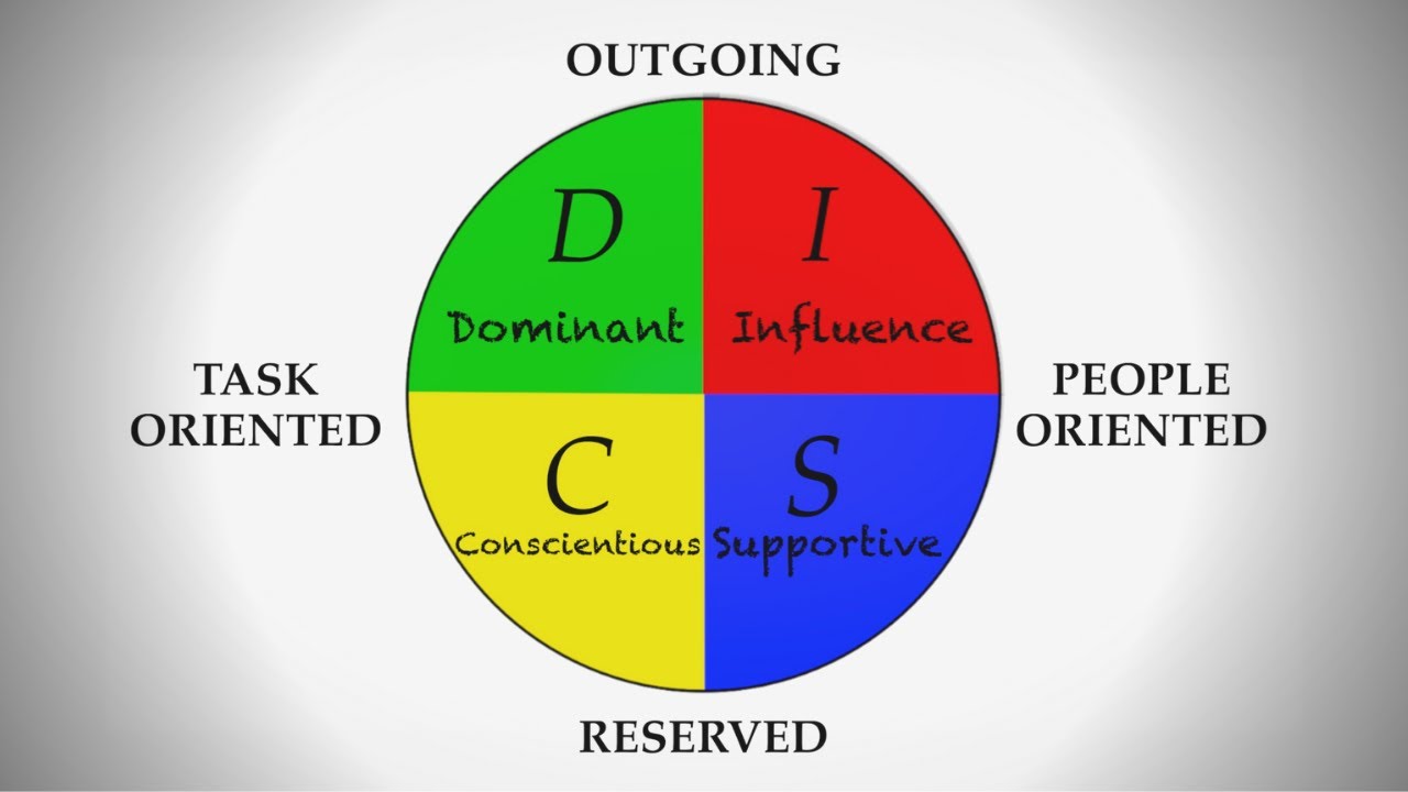 Leading with DISC Personality Profiles