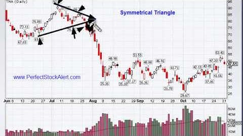 Symmetrical Triangle Chart Pattern