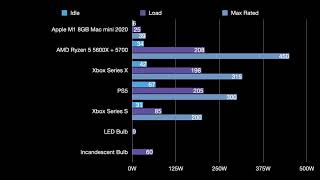 Apple M1 Mac Mini vs AMD Zen 3 Ryzen 5600X Dan A4 Power Consumption and Conclusion